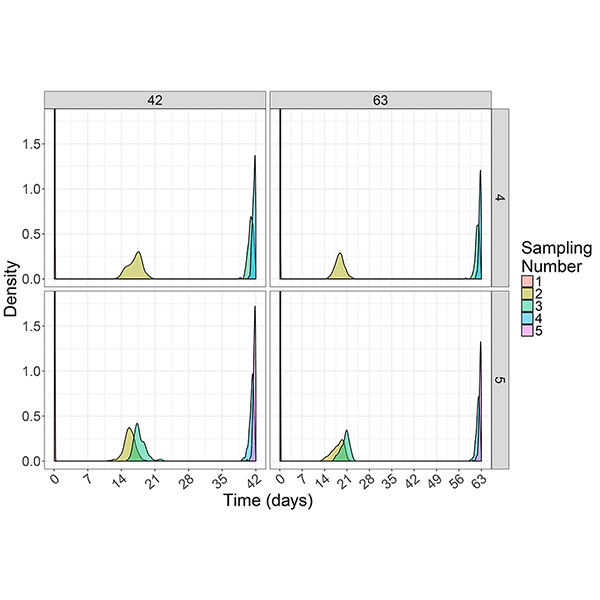 Optimal Sampling Schedules