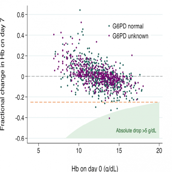 Meta-analyses to inform optimal primaquine radical cure